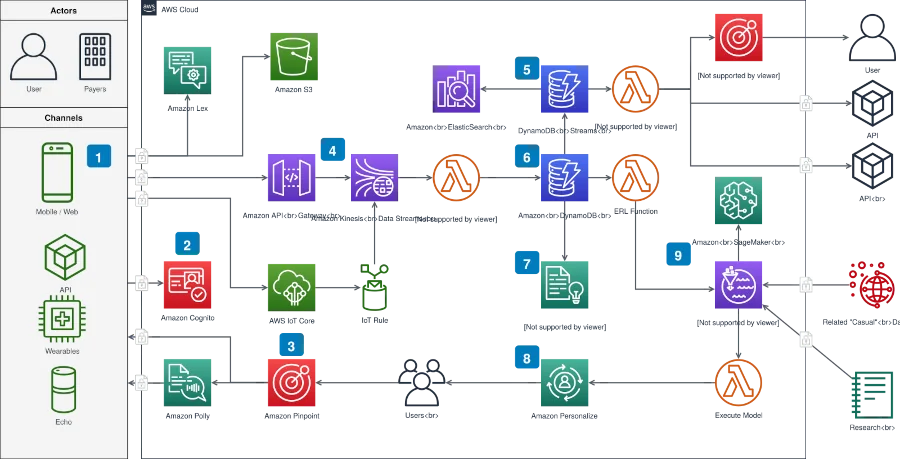 Disseny diagrames online